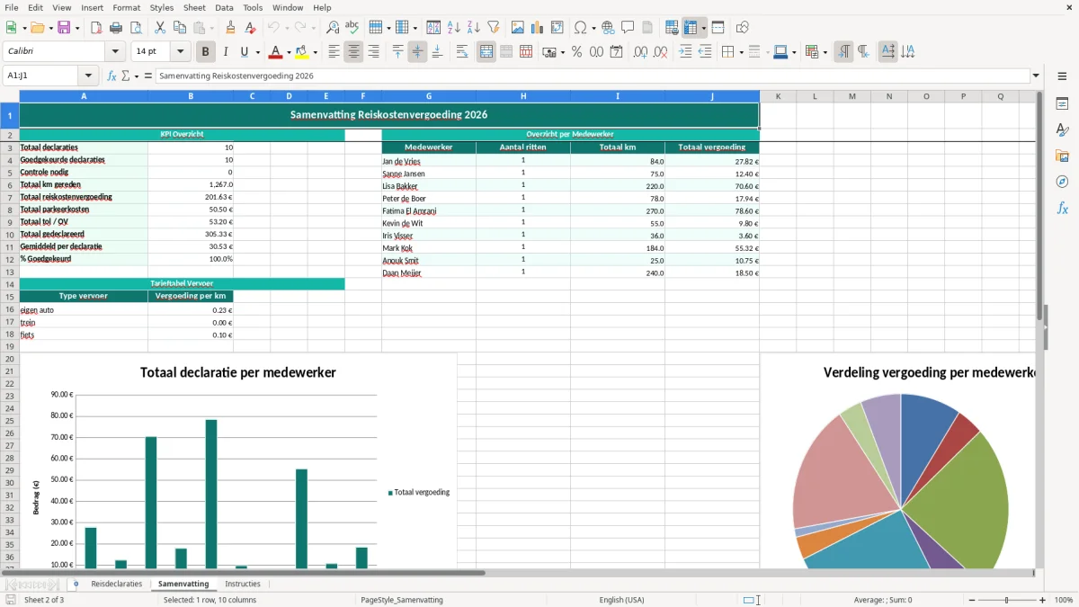Captura de tela 2: Aba Samenvatting - Planilha Excel reiskostenvergoeding voorbeeld excel